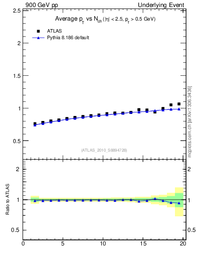 Plot of avgpt-vs-nch-away in 900 GeV pp collisions