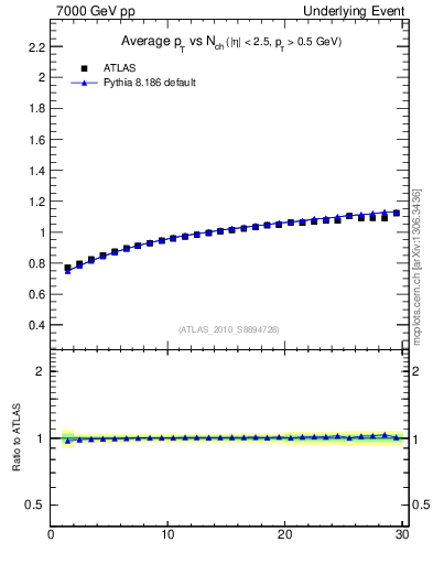 Plot of avgpt-vs-nch-away in 7000 GeV pp collisions