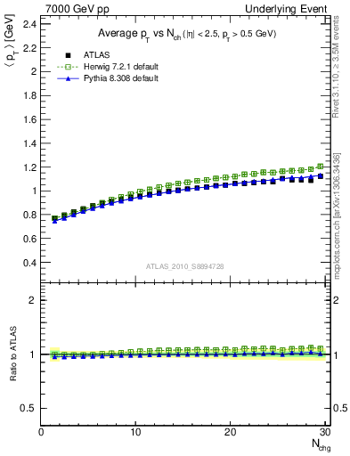 Plot of avgpt-vs-nch-away in 7000 GeV pp collisions