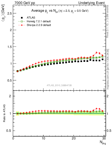 Plot of avgpt-vs-nch-away in 7000 GeV pp collisions