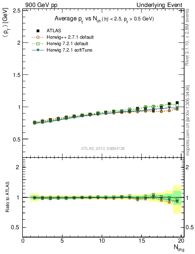 Plot of avgpt-vs-nch-away in 900 GeV pp collisions