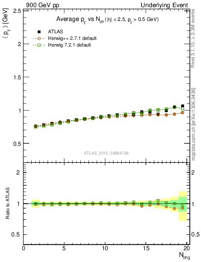 Plot of avgpt-vs-nch-away in 900 GeV pp collisions