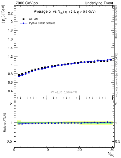 Plot of avgpt-vs-nch-away in 7000 GeV pp collisions