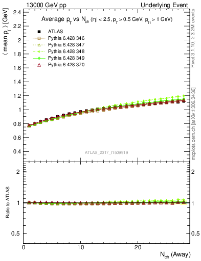 Plot of avgpt-vs-nch-away in 13000 GeV pp collisions