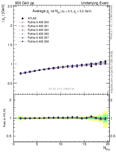 Plot of avgpt-vs-nch-away in 900 GeV pp collisions