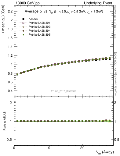 Plot of avgpt-vs-nch-away in 13000 GeV pp collisions