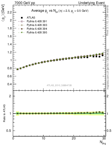 Plot of avgpt-vs-nch-away in 7000 GeV pp collisions