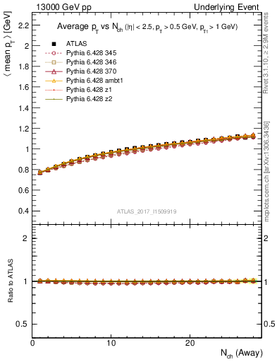 Plot of avgpt-vs-nch-away in 13000 GeV pp collisions