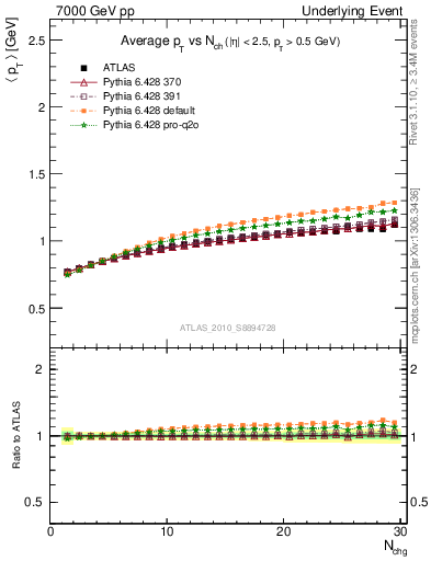 Plot of avgpt-vs-nch-away in 7000 GeV pp collisions