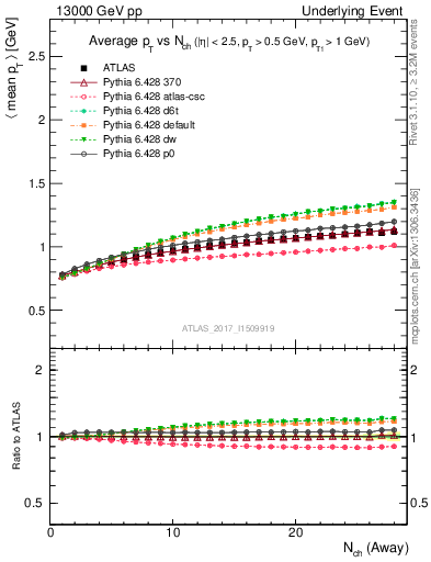 Plot of avgpt-vs-nch-away in 13000 GeV pp collisions