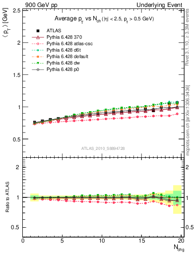 Plot of avgpt-vs-nch-away in 900 GeV pp collisions