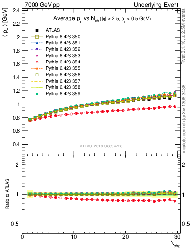 Plot of avgpt-vs-nch-away in 7000 GeV pp collisions