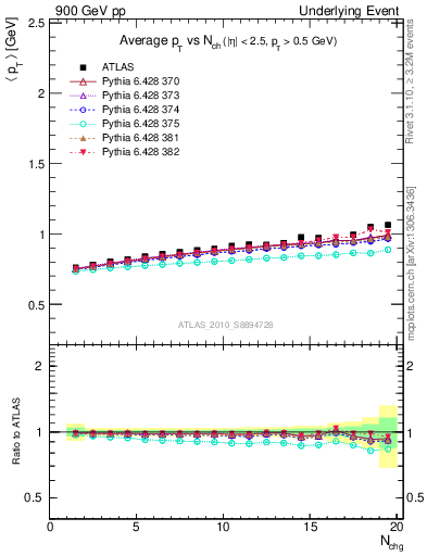 Plot of avgpt-vs-nch-away in 900 GeV pp collisions