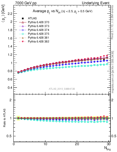 Plot of avgpt-vs-nch-away in 7000 GeV pp collisions