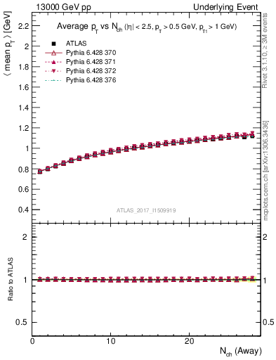 Plot of avgpt-vs-nch-away in 13000 GeV pp collisions