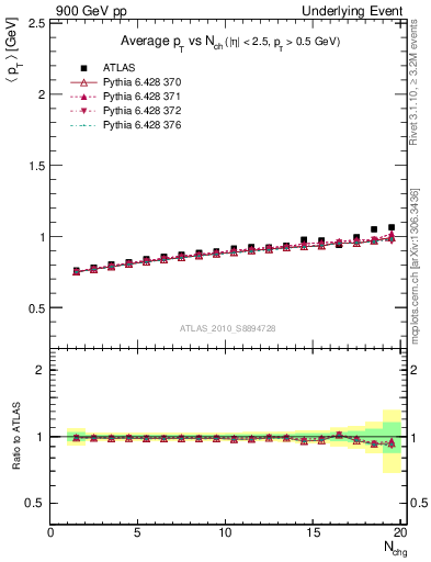 Plot of avgpt-vs-nch-away in 900 GeV pp collisions