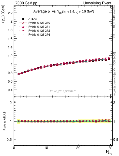 Plot of avgpt-vs-nch-away in 7000 GeV pp collisions