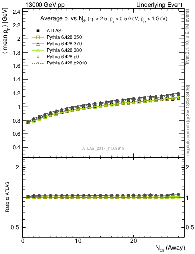 Plot of avgpt-vs-nch-away in 13000 GeV pp collisions