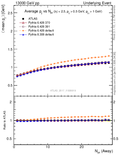 Plot of avgpt-vs-nch-away in 13000 GeV pp collisions