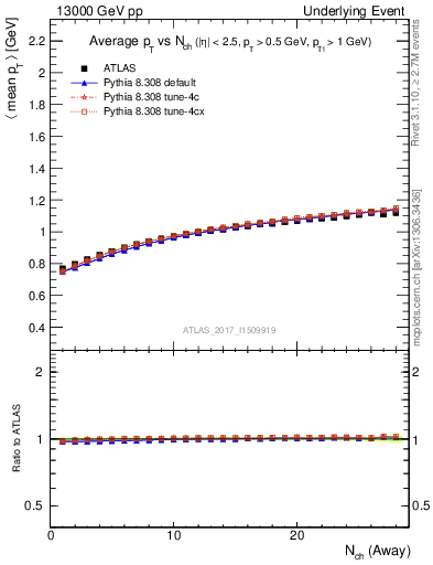 Plot of avgpt-vs-nch-away in 13000 GeV pp collisions