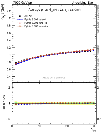 Plot of avgpt-vs-nch-away in 7000 GeV pp collisions