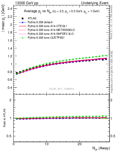 Plot of avgpt-vs-nch-away in 13000 GeV pp collisions