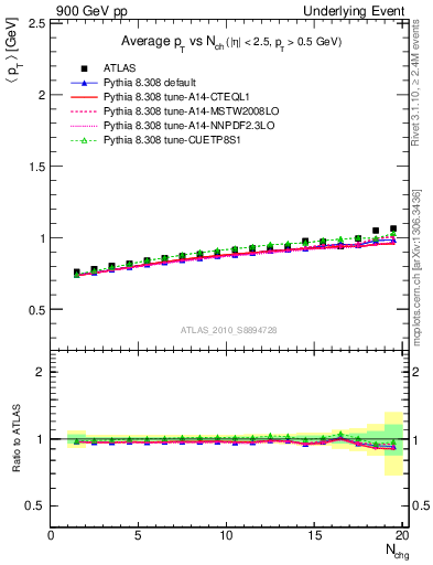 Plot of avgpt-vs-nch-away in 900 GeV pp collisions