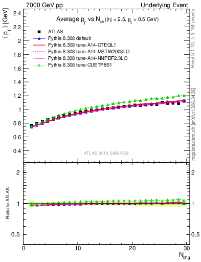 Plot of avgpt-vs-nch-away in 7000 GeV pp collisions