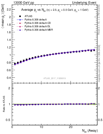 Plot of avgpt-vs-nch-away in 13000 GeV pp collisions