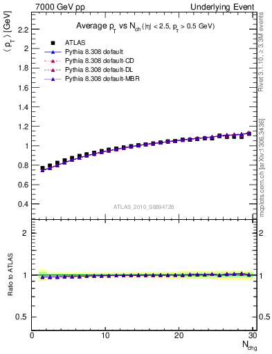 Plot of avgpt-vs-nch-away in 7000 GeV pp collisions