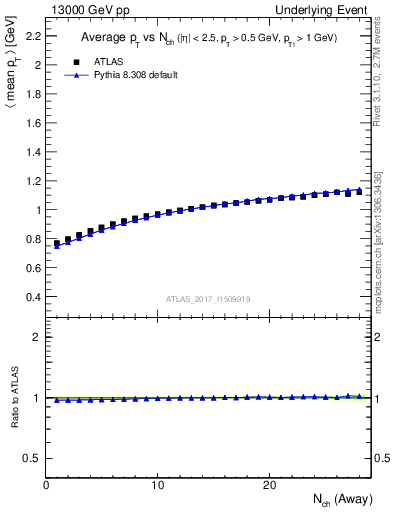 Plot of avgpt-vs-nch-away in 13000 GeV pp collisions