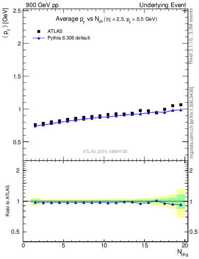 Plot of avgpt-vs-nch-away in 900 GeV pp collisions