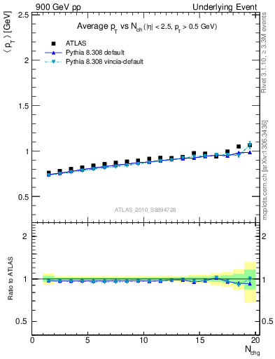 Plot of avgpt-vs-nch-away in 900 GeV pp collisions