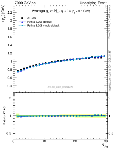 Plot of avgpt-vs-nch-away in 7000 GeV pp collisions