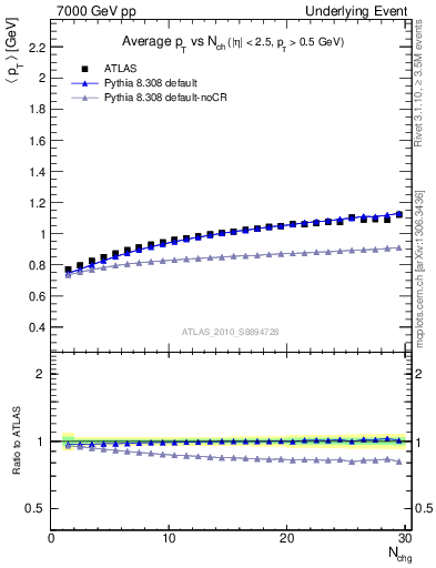 Plot of avgpt-vs-nch-away in 7000 GeV pp collisions