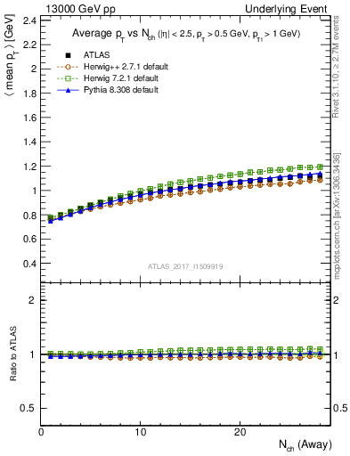 Plot of avgpt-vs-nch-away in 13000 GeV pp collisions