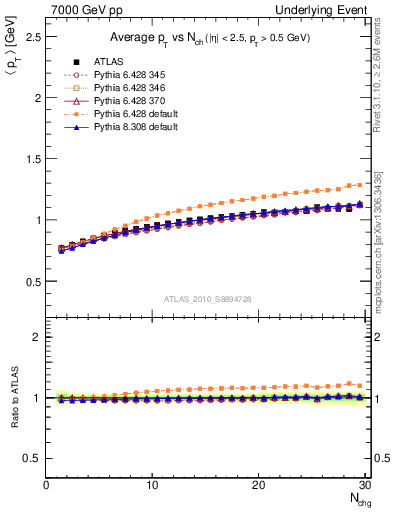 Plot of avgpt-vs-nch-away in 7000 GeV pp collisions