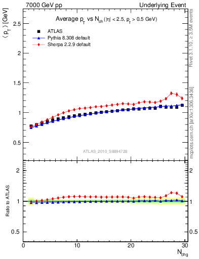 Plot of avgpt-vs-nch-away in 7000 GeV pp collisions