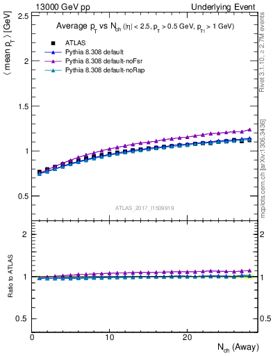 Plot of avgpt-vs-nch-away in 13000 GeV pp collisions