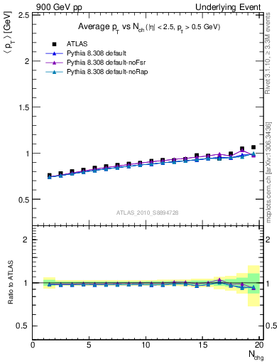 Plot of avgpt-vs-nch-away in 900 GeV pp collisions