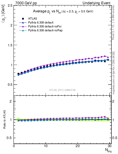 Plot of avgpt-vs-nch-away in 7000 GeV pp collisions