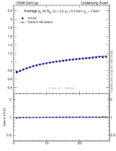 Plot of avgpt-vs-nch-away in 13000 GeV pp collisions