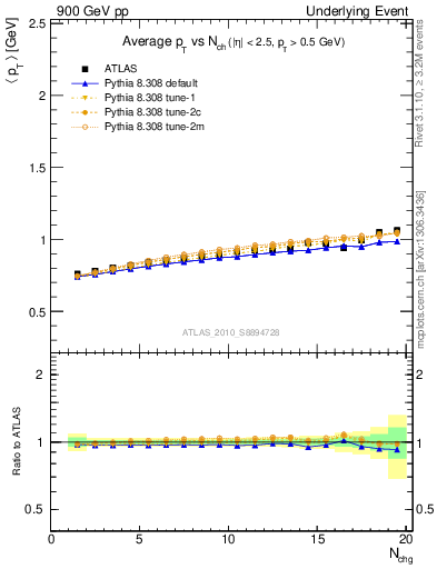 Plot of avgpt-vs-nch-away in 900 GeV pp collisions