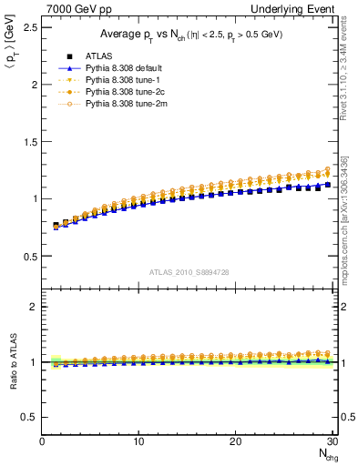 Plot of avgpt-vs-nch-away in 7000 GeV pp collisions