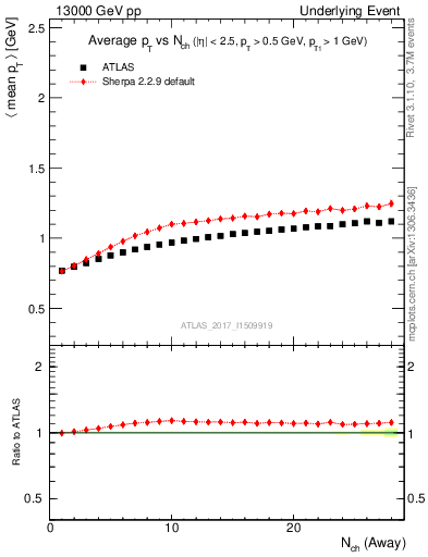 Plot of avgpt-vs-nch-away in 13000 GeV pp collisions