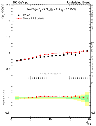 Plot of avgpt-vs-nch-away in 900 GeV pp collisions