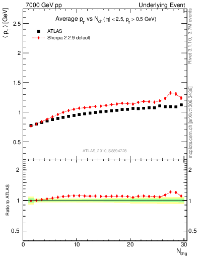 Plot of avgpt-vs-nch-away in 7000 GeV pp collisions