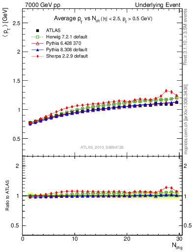 Plot of avgpt-vs-nch-away in 7000 GeV pp collisions