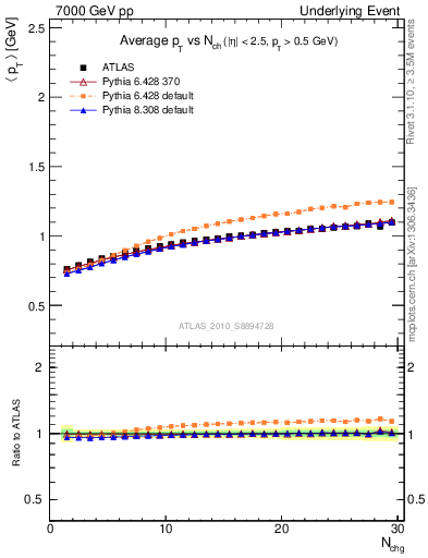 Plot of avgpt-vs-nch-trns in 7000 GeV pp collisions