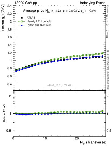 Plot of avgpt-vs-nch-trns in 13000 GeV pp collisions